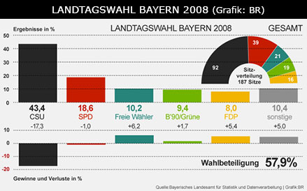 ltw_bayern_2008