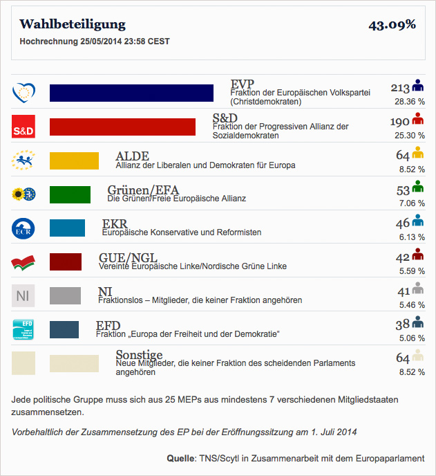 Ergebnis Europawahl 2014 (Hochrechnung vom 25.5., 23.55 Uhr)
